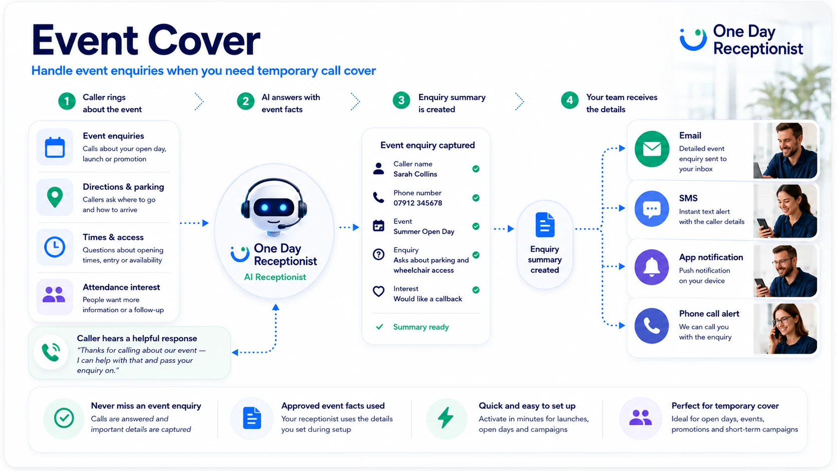 Event Cover call handling flow showing event enquiries, AI receptionist capture, enquiry summary and team notifications