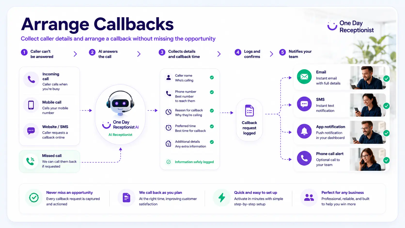 Arrange Callbacks flow showing caller details captured and sent for follow-up