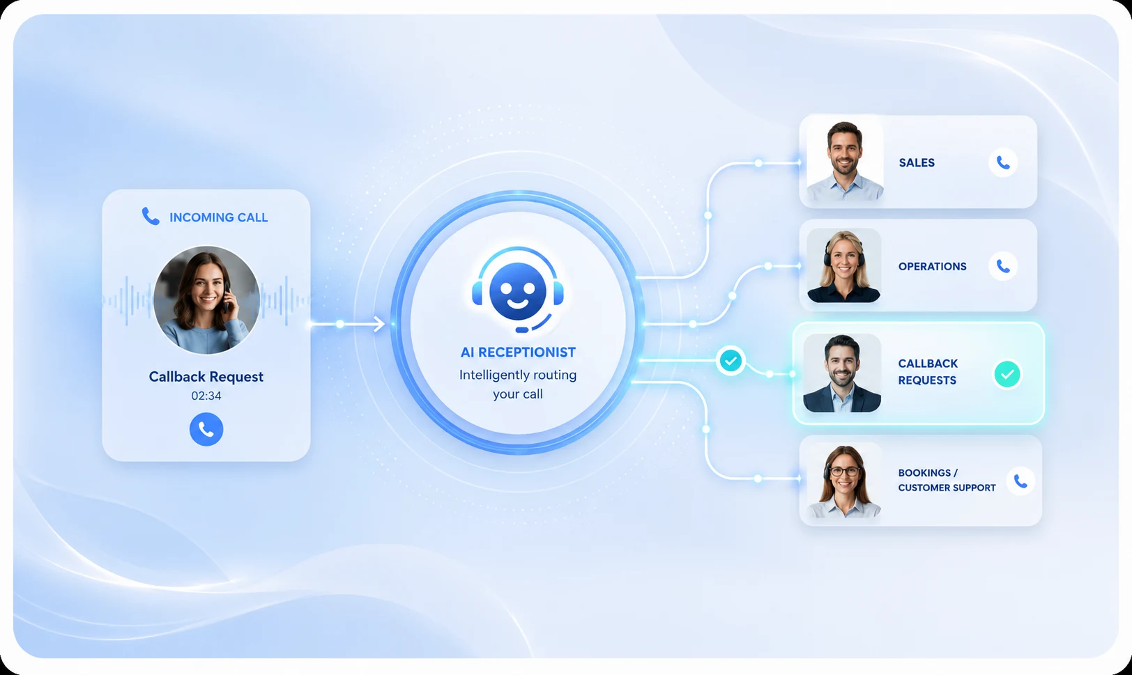 Callback Request flow showing caller details captured and sent for follow-up