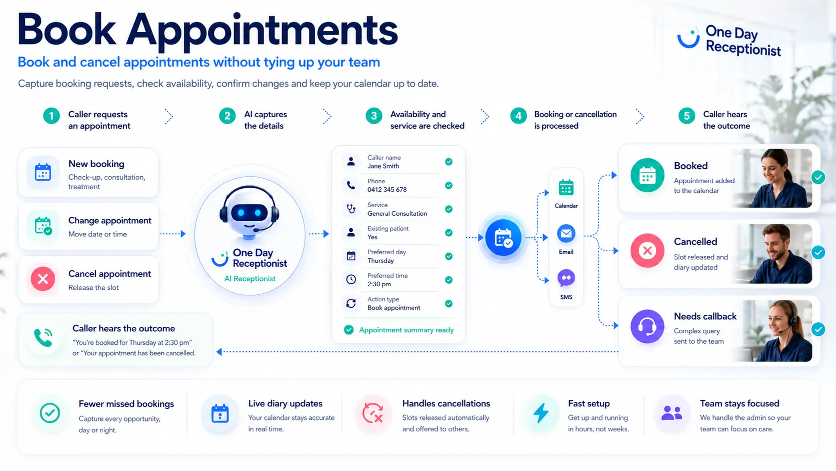 Book Appointments flow showing booking, cancellation and appointment updates
