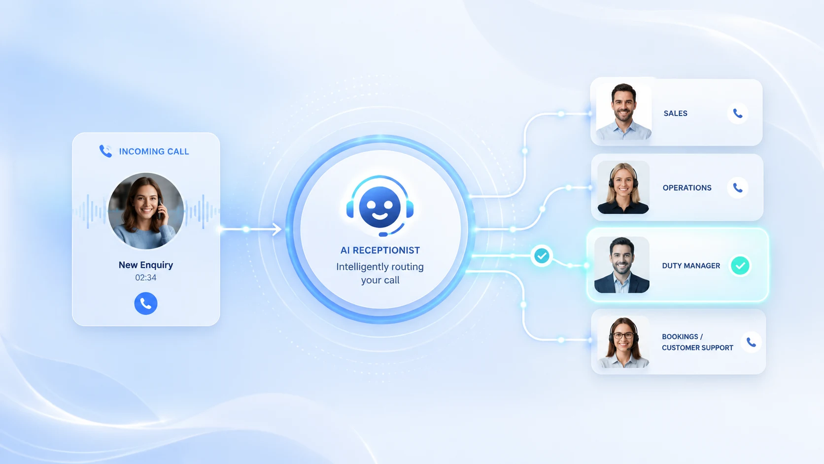 Incoming business call routed by the AI receptionist to the most relevant configured employee