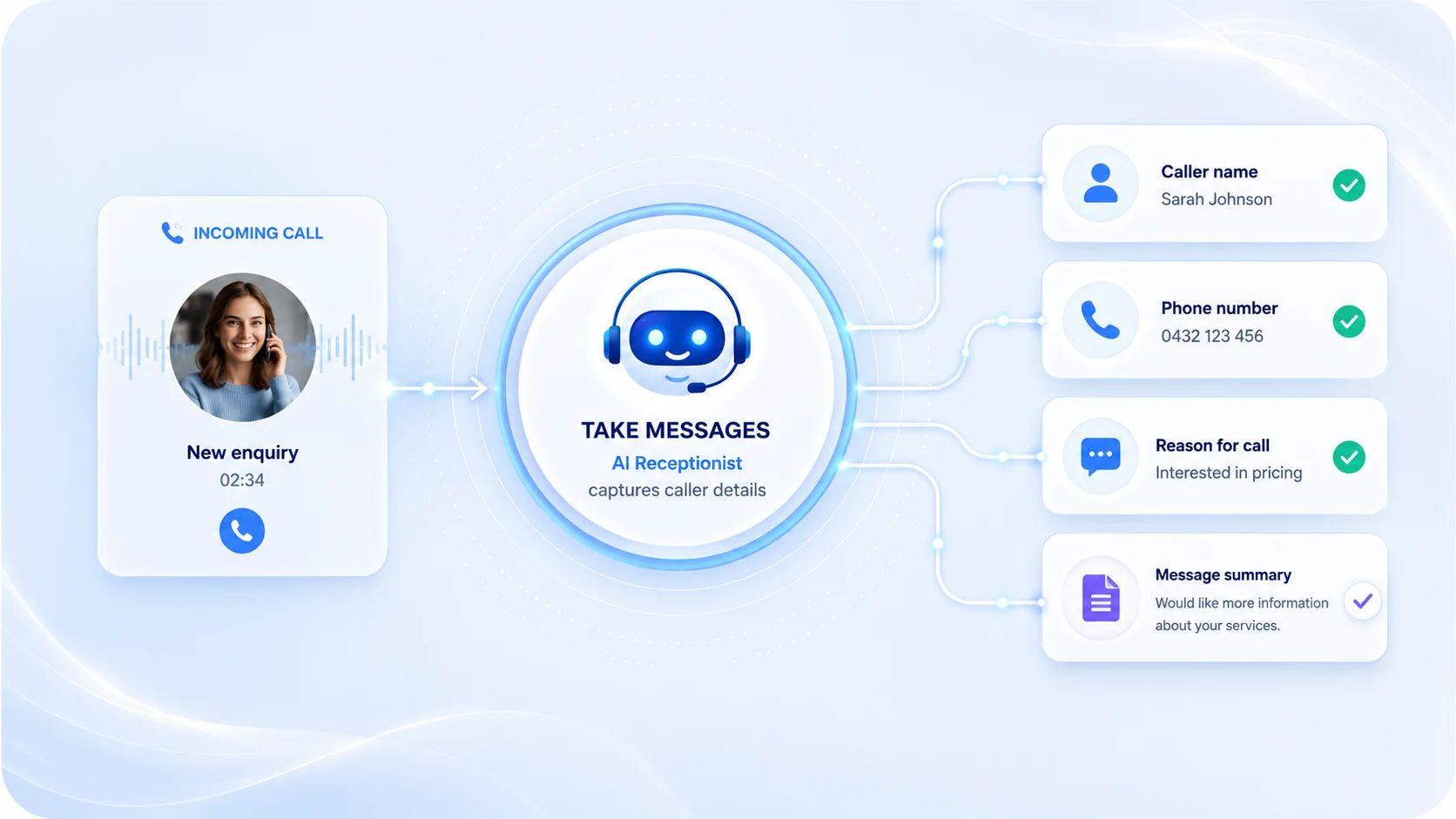 Message Taking flow showing caller details captured and sent to the business